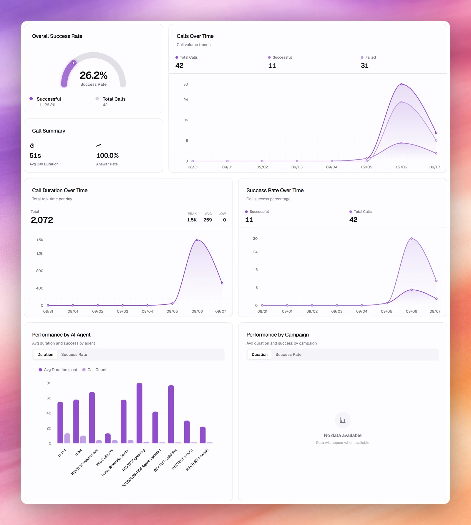 Calls Over Time, Call Duration Over Time, Success Rate Over Time and Performance by AI Agent