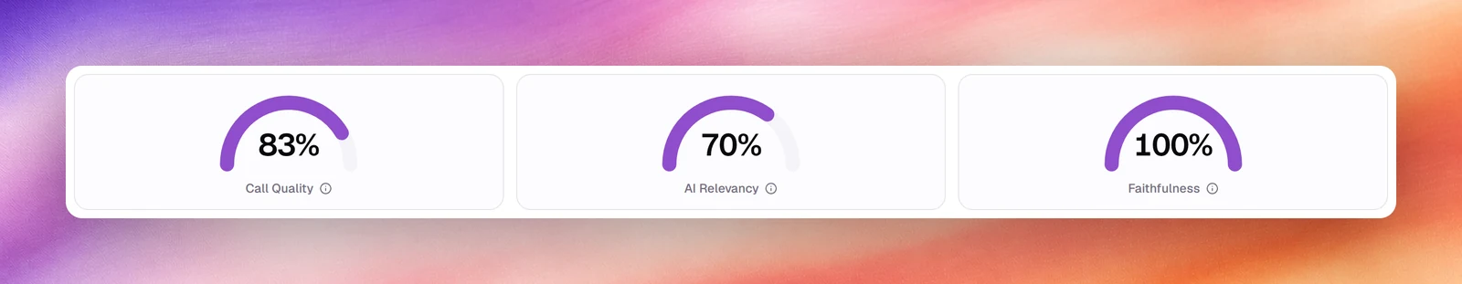 Call Quality 83%, AI Relevancy 70% and Faithfulness 100% gauges